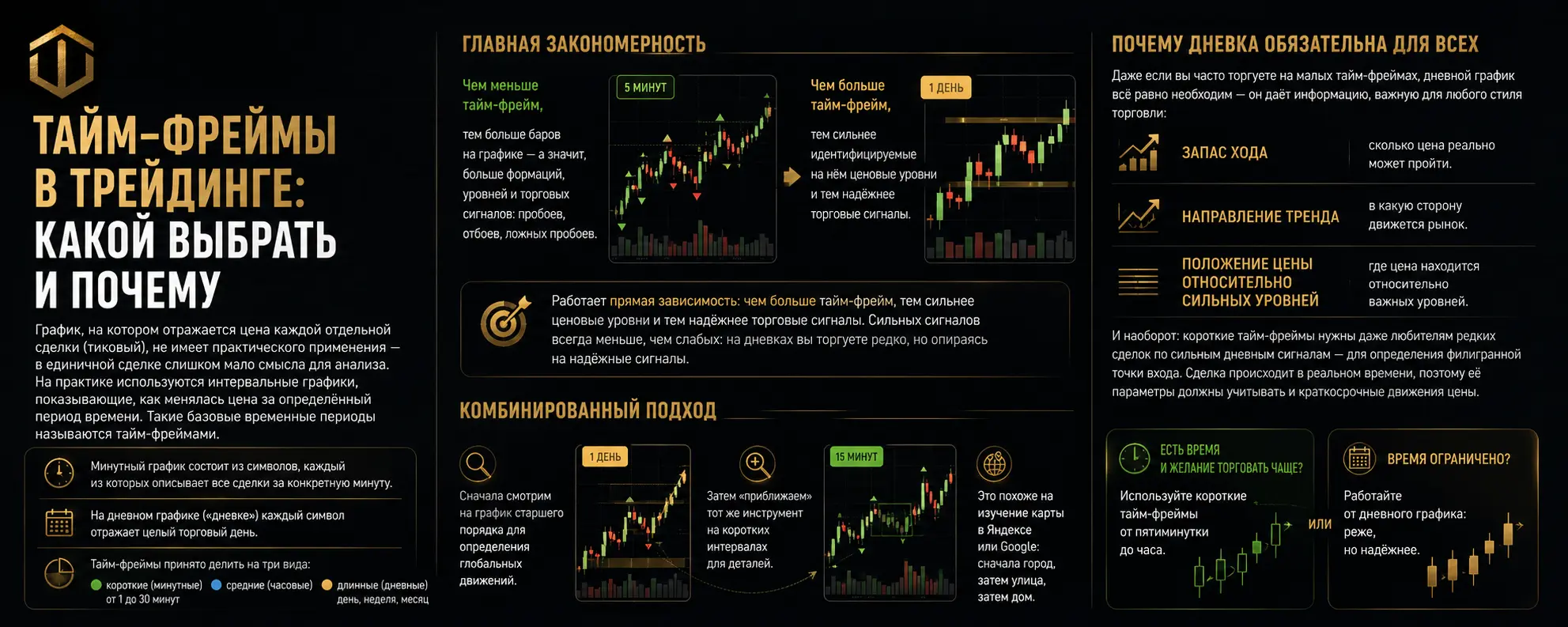 Тайм-фреймы в трейдинге